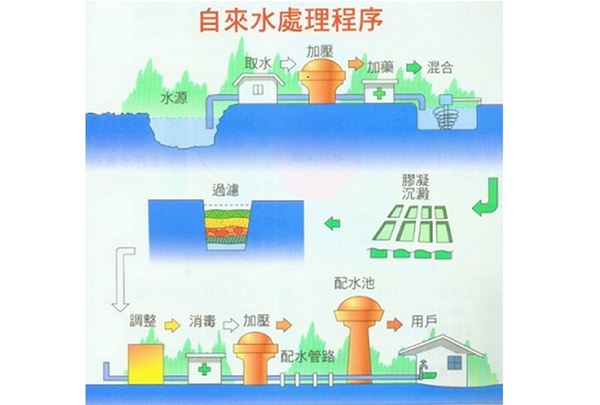 自来水怎麼安心喝?滤水器 勤清洁