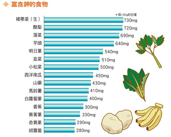 钠过量恐致癌巧吃15类含钾食物助平衡