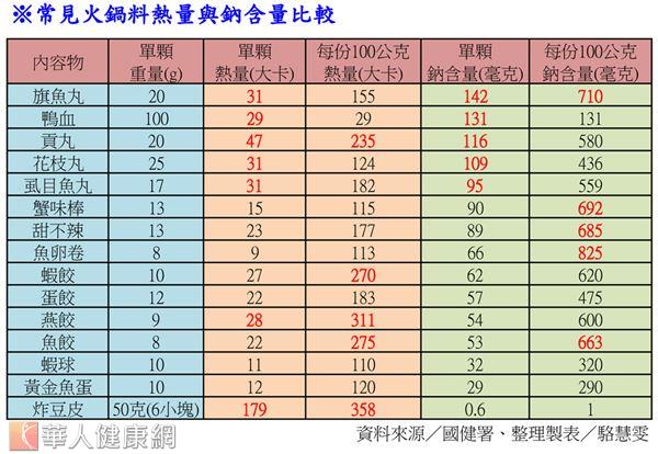 1顆貢丸47大卡 火鍋料熱量地雷 華人健康網