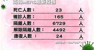 韓MERS23死！周末疫情分水嶺