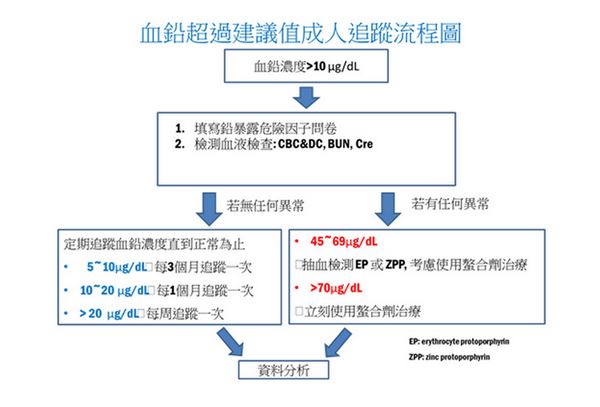 雙北血鉛檢驗3人超標　排除鉛水管惹禍