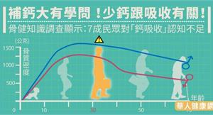 補鈣大有學問 ！少鈣跟吸收有關！