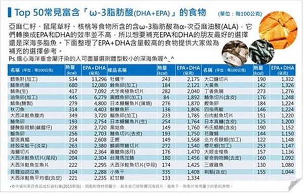 想補充EPA+DHA嗎？選這些食物就對了！ | 華人健康網