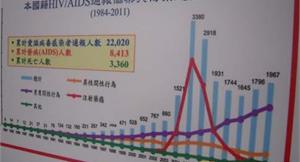 愛滋傳播率跌幅停滯　疾管局推陽性預防