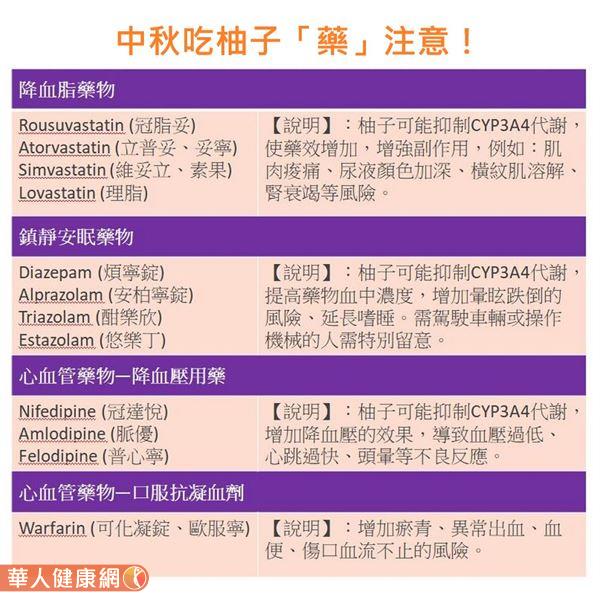 柚子 藥物 小心會傷身 一張表告訴你吃柚該注意哪些藥 華人健康網