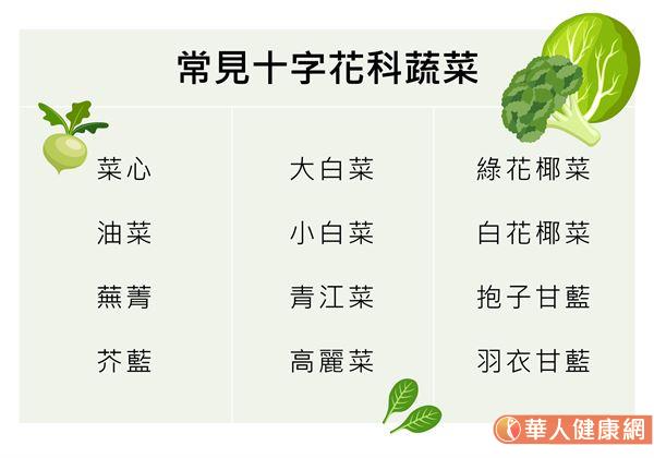 十字花科類的蔬菜很多，菜心、油菜、大白菜、小白菜、青江菜等都是其中一員。