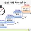 105年癌症時鐘再快轉2秒！大腸癌連續11年居冠