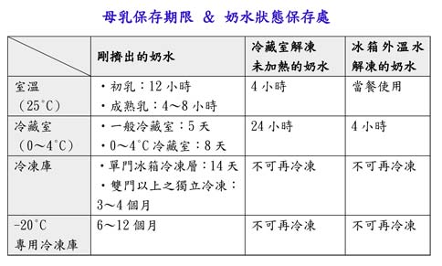333原則掌握母乳保存與回溫 上 華人健康網