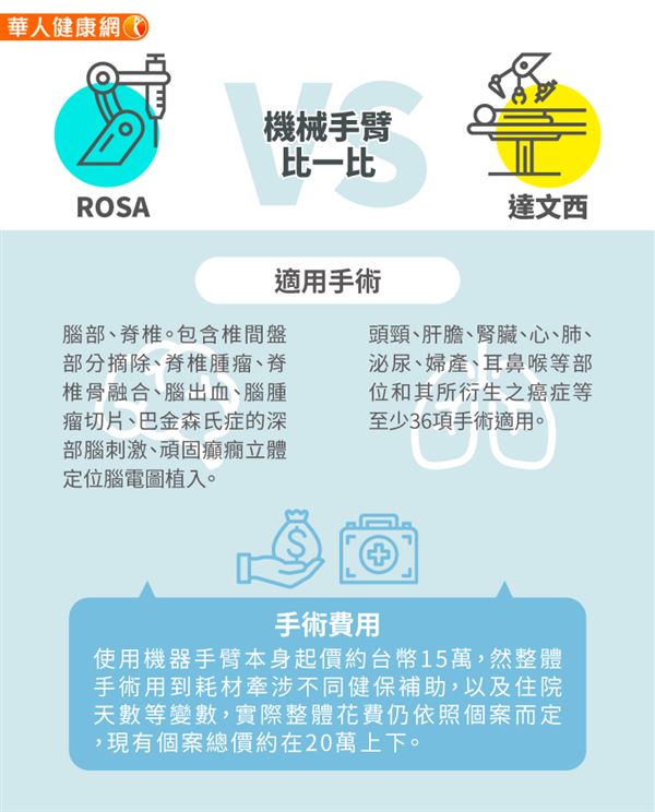 ROSA 友信勵羅莎手術機器人-亞洲首例ROSA機器人手術在台灣