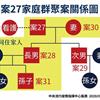 北部翁案27再感染1名外籍看護！全台總計32例確診，北部女案24宣布結案