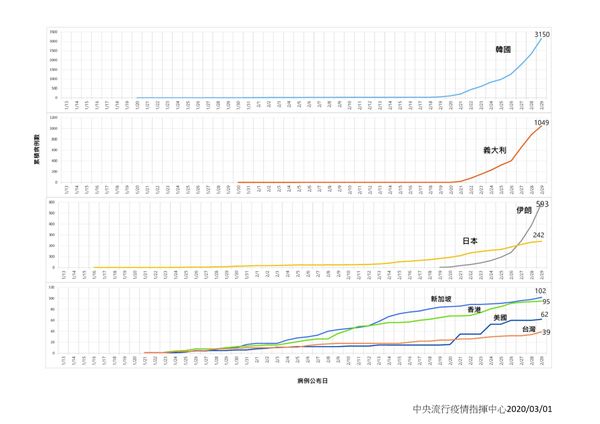台灣與美日韓等國家病例數及公布日比較圖。