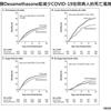 最新研究指出：適當類固醇治療，可以下降新冠肺炎患者死亡率