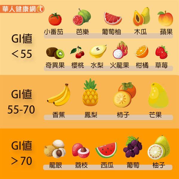 常見水果GI值一覽表。（製圖／華人健康網）