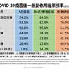 《圖解》新冠疫苗接種屢傳副作用？指揮中心圖解AZ、BNT、莫德納疫苗副作用出現頻率