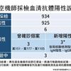 COVID-19／某航空公司機師感染案，檢出6名機師血清抗體陽性