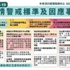 炸掉了！單日再新增180本土病例！台北、新北市雙北即時升至第三級警戒