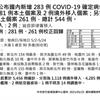 COVID-19／新增281例本土、6例死亡，另261例校正回歸