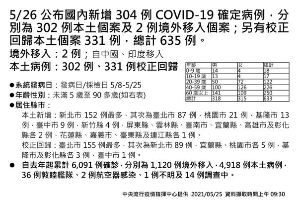Covid 19 新增302例本土 11例死亡 331例校正回歸 2例境外移入 華人健康網