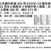 COVID-19／本土病例累計破5千大關！新增401例本土、13例死亡！