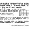 COVID-19／新增320例本土、21例死亡、7例境外移入個案