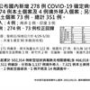 COVID-19／新增274例本土、15例死亡，累計124例死亡！