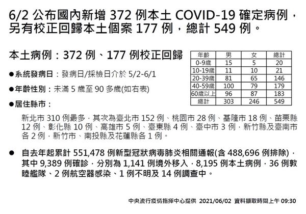 Covid 19 新增372例本土病例 12例死亡累計149人死亡 華人健康網