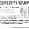 COVID-19／新增372例本土病例、12例死亡　累計149人死亡