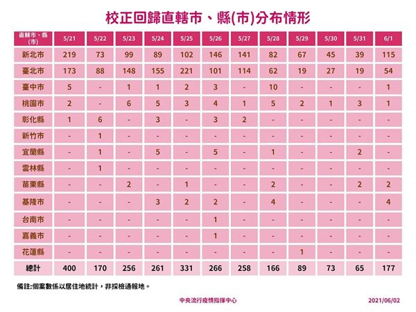 Covid 19 新增372例本土病例 12例死亡累計149人死亡 華人健康網