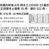 COVID-19／單日死亡創新高！今37例死亡、新增476本土病例