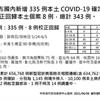 COVID-19／今新增335例本土病例、36例死亡，死亡率2%