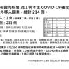 COVID-19／今新增211例本土個案、26例死亡、3例境外移入