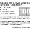 COVID-19／新增274例本土病例、25例死亡，新北市162例最多