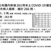 COVID-19／新增28例死亡、263例本土病例、3例境外移入