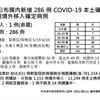 COVID-19／新增24人死亡、286例本土，新北市120例最多