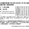 COVID-19／新增26例死亡、250例本土病例，死亡率3.22%