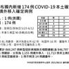 COVID-19／新增26人死亡、174例本土病例，死亡率3.38%