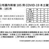 COVID-19／新增15例死亡、185例本土病例，死亡率3.44%