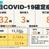 COVID-19／疫情趨緩？新增8例死亡、132例本土病例