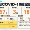 COVID-19／新增18人死亡、167例本土，死亡累計478人