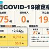 COVID-19／連5天低於200例，新增19人死亡、175例本土病例，死亡率3.6%