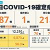 COVID-19／今新增21人死亡、187本土病例，死亡率3.7%