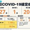 COVID-19／新增20人死亡、127例本土，死亡率3.8%