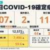 COVID-19／新增11人死亡、107例本土病例，死亡率3.9%