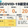 COVID-19／新增20人死亡、75本土病例，死亡率4%　指揮中心：心情可放鬆行動要維持