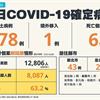 COVID-19／新增6人死亡、78例本土病例　死亡率4%