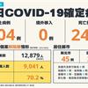 COVID-19／新增24例死亡、104例本土病例　死亡率4%