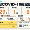 COVID-19／新增6例死亡、129例本土病例，死亡率4.2%