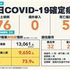 COVID-19／新增5例死亡、76例本土個案、死亡率4.2%