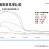 台灣死亡率全球最高，確診數恐翻倍？指揮中心這樣回應…