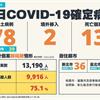 COVID-19／新增13例死亡、78例本土確定病例，死亡率4.2%